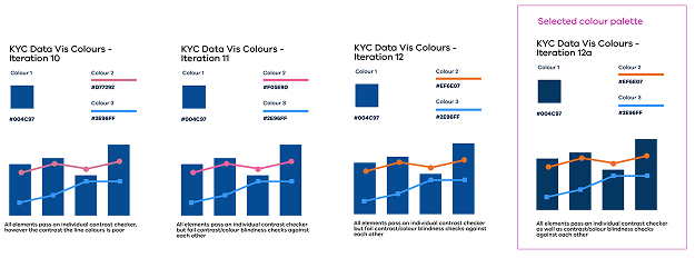 Several iterations of the dashboard’s data-visualisation colour palette tested for contrast and colour-blindness, with the selected palette highlighted.