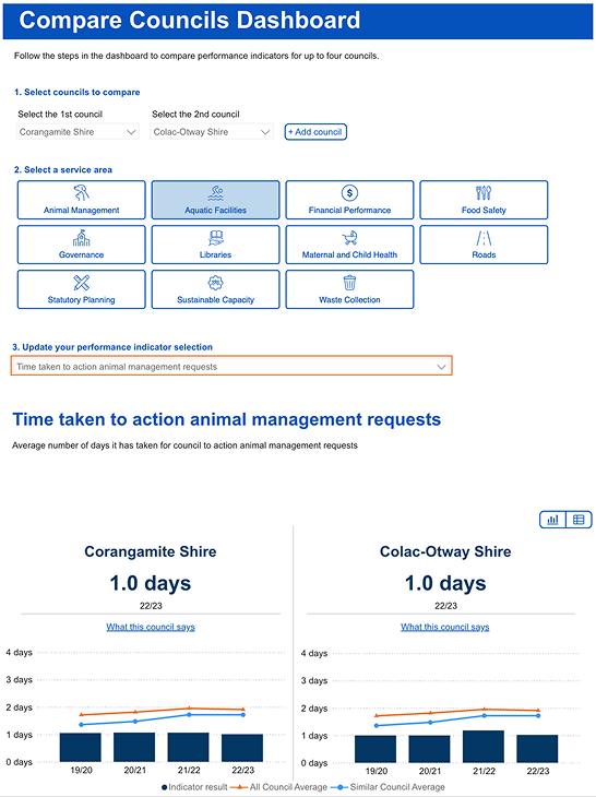 The Compare Councils Dashboard showing “Time taken to action animal management requests” for Corangamite Shire and Colac-Otway Shire side by side, each at 1.0 days with trend charts against council averages.