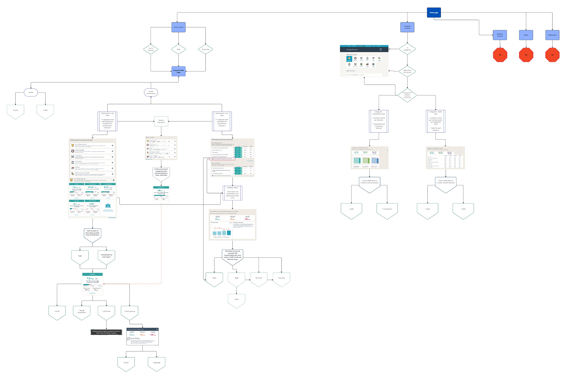 A large Miro flowchart reconstructing the original dashboard’s site map from Wayback Machine archives, mapping the screens and decision points across the comparison journey.
