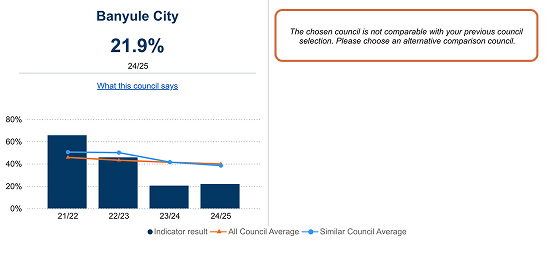 A comparison chart for Banyule City partly covered by a custom error overlay reading “The chosen council is not comparable with your previous council selection. Please choose an alternative comparison council.”